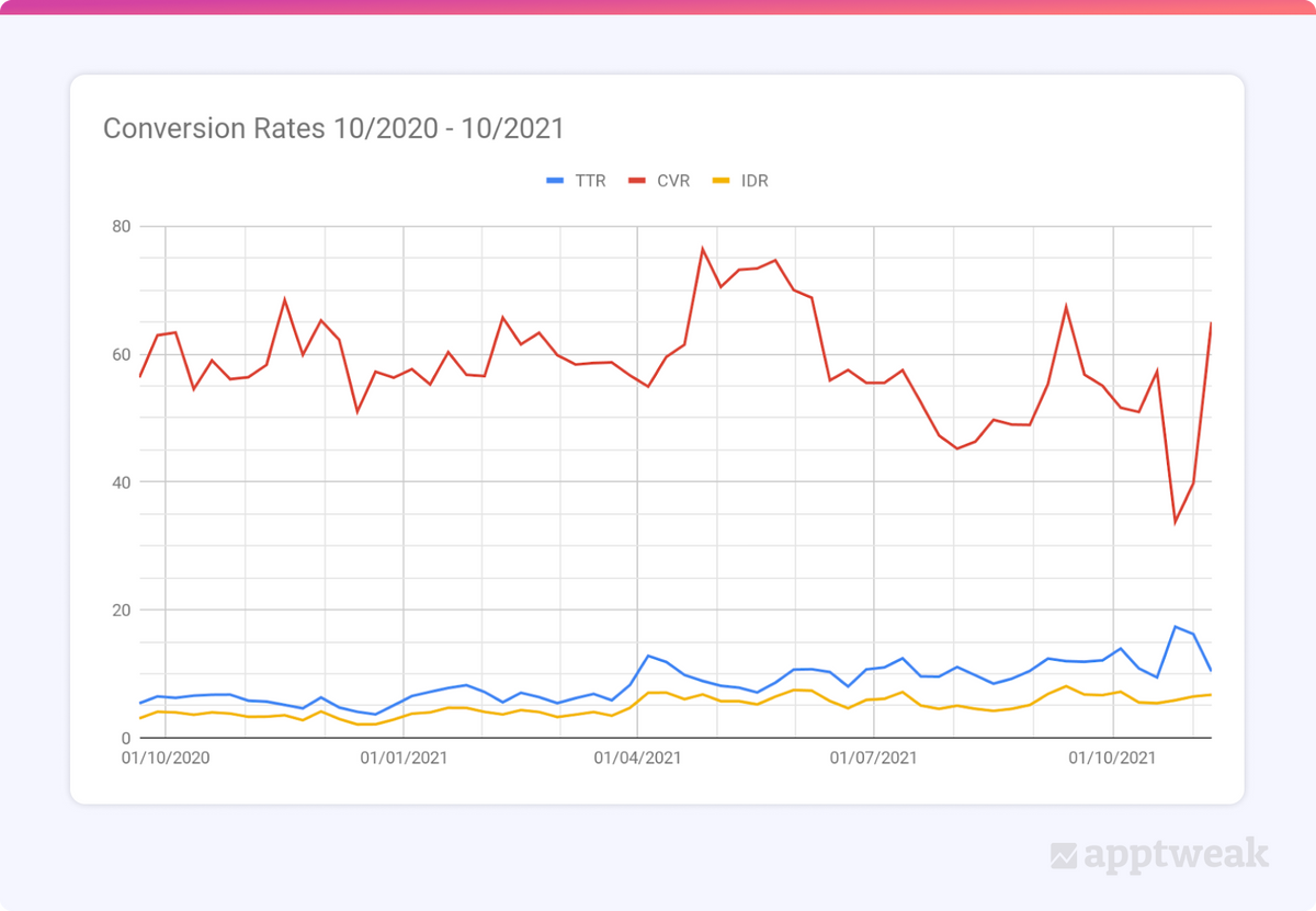 Average conversion rates for the Health & Fitness category. US App Store.