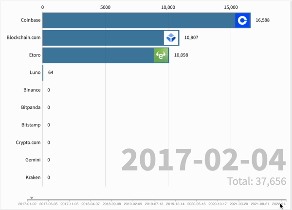 Crypto app download estimates in Europe on Google Play