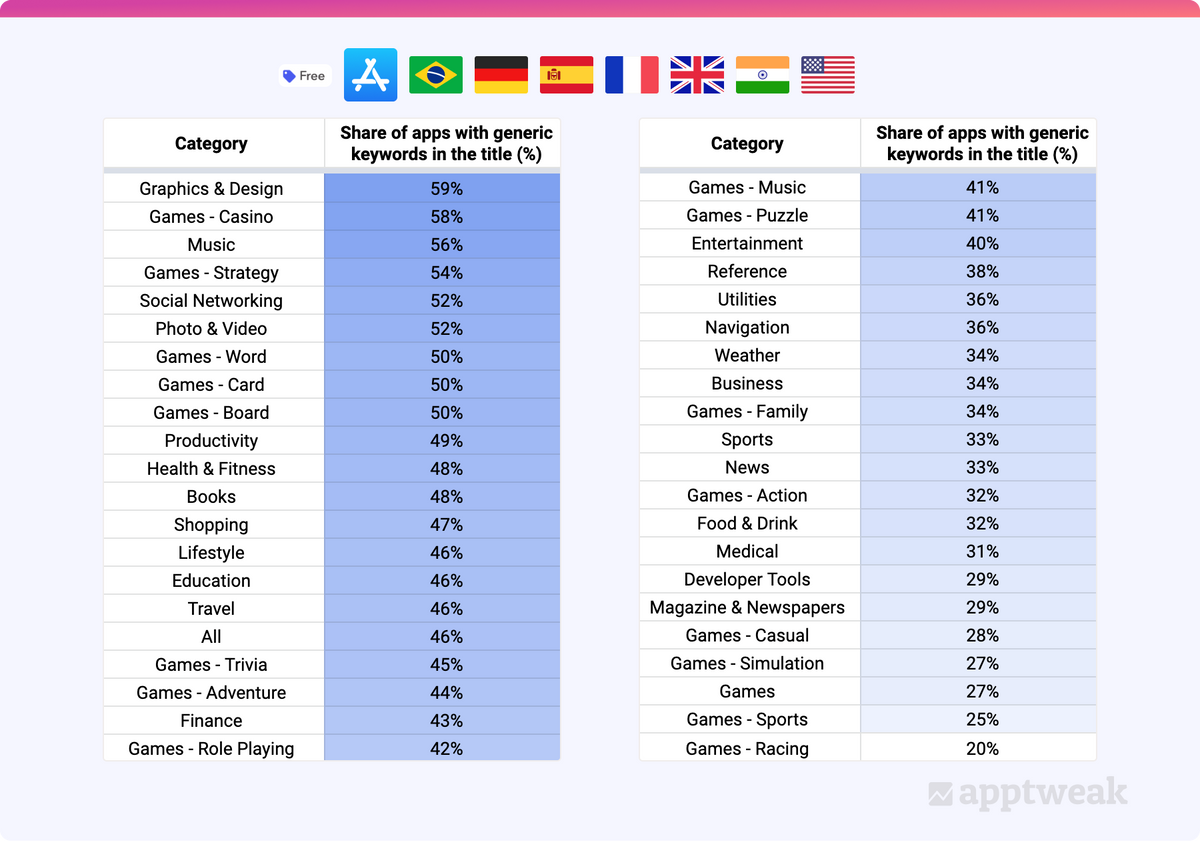 Categories with the biggest to smallest shares of apps with generic keywords in titles on the App Store.