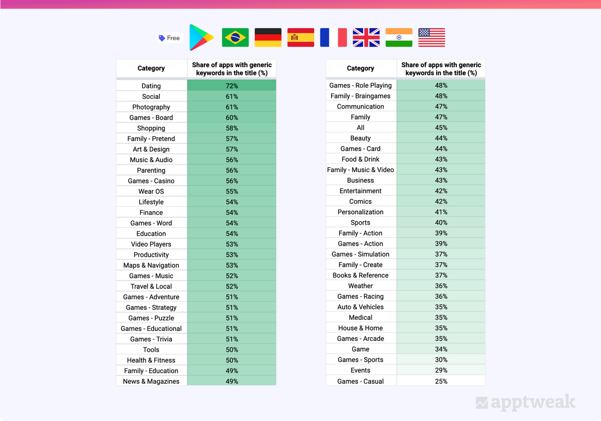Categories with the biggest to smallest shares of apps with generic keywords in titles on Google Play.