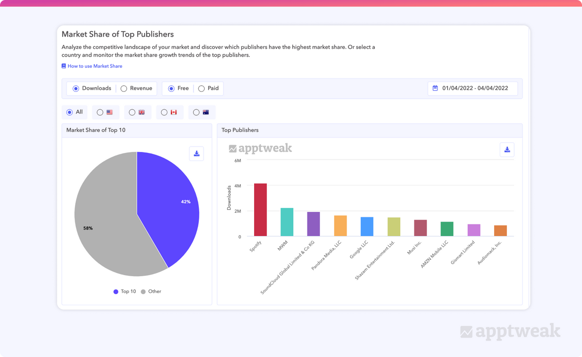 AppTweak Market Intelligence，顶级发行商的市场份额