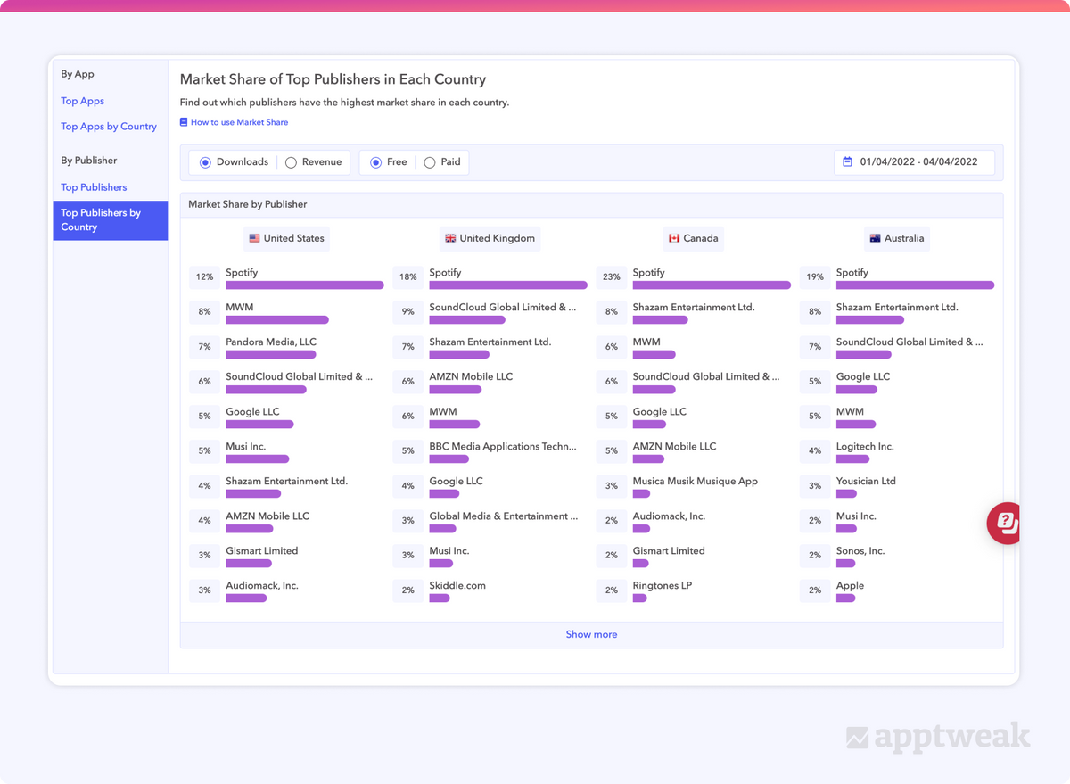 AppTweak Market Intelligence，各国家/地区顶级发行商的市场份额