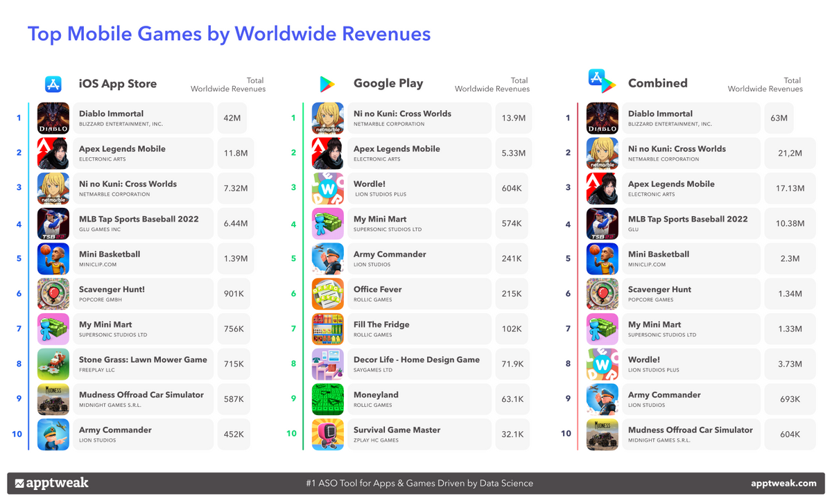 世界中の収益別 人気モバイルゲーム