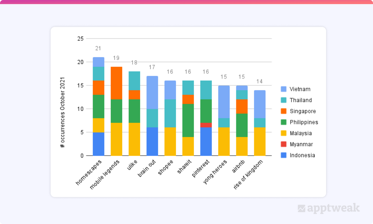 Top trending keywords on the App Store in South East Asia in October 2021