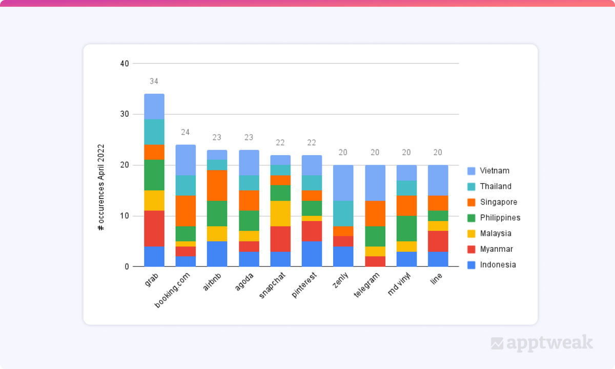 Top trending keywords on the App Store in South East Asia in April 2022