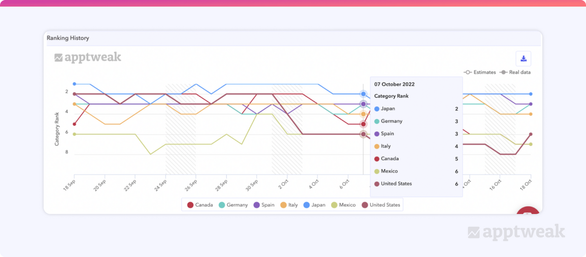 Followed country view, category ranking - AppTweak