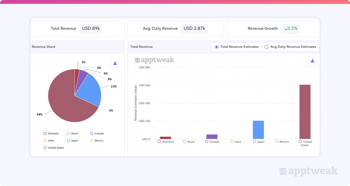 Comparing Amazon Music revenue estimates on Google Play - AppTweak