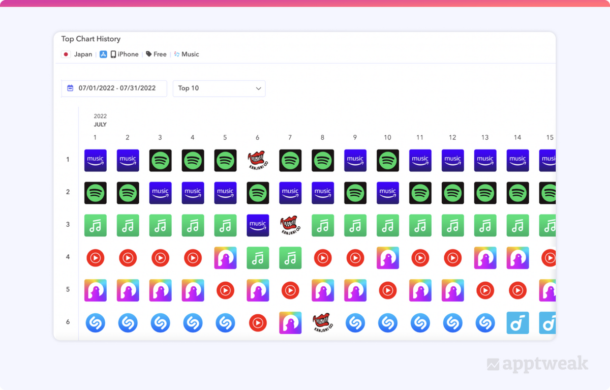 op Charts of the App Store Music Category in Japan - AppTweak