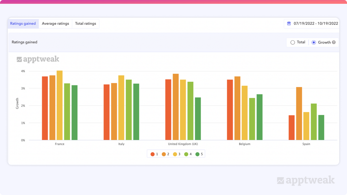 Growth in ratings left for Among Us across different European countries - AppTweak