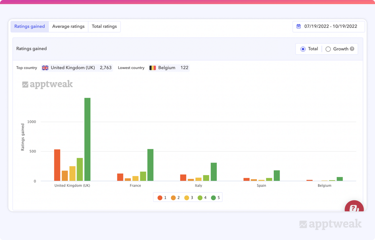 Number of new ratings for Among Us across different European countries - AppTweak