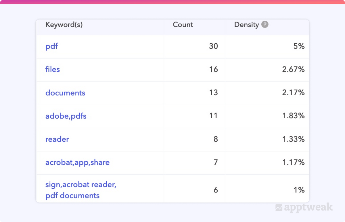 アプリストアの説明文 - AppTweakストアリスティングプレビューツールを使用すると、Google Playの長い説明文での現在のキーワード密度を確認できます。