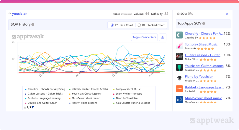 Apps bidding on the brand term yousician in the US App Store