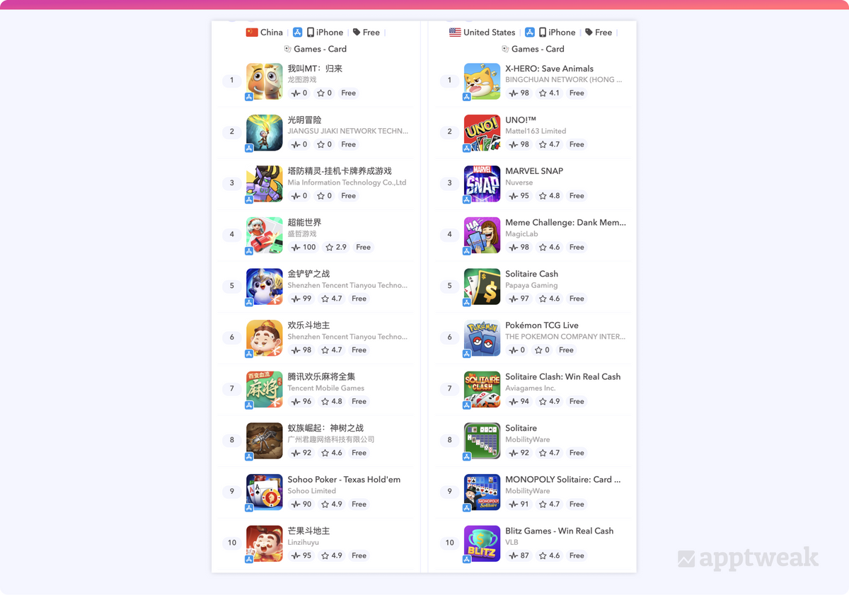 중국 vs 미국 App Store 카드 카테고리 인기 게임 상위 10개