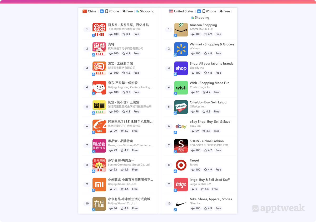 중국 vs 미국 쇼핑 카테고리 인기 앱 상위 10개