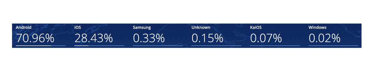 Percentage of Android vs iOS users in Vietnam